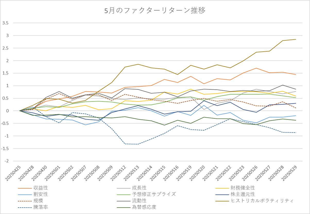 月間ファクターリターン推移