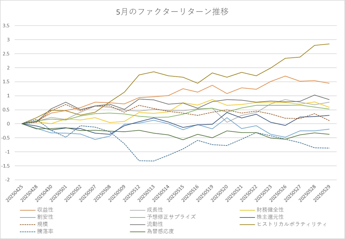 月間ファクターリターン推移