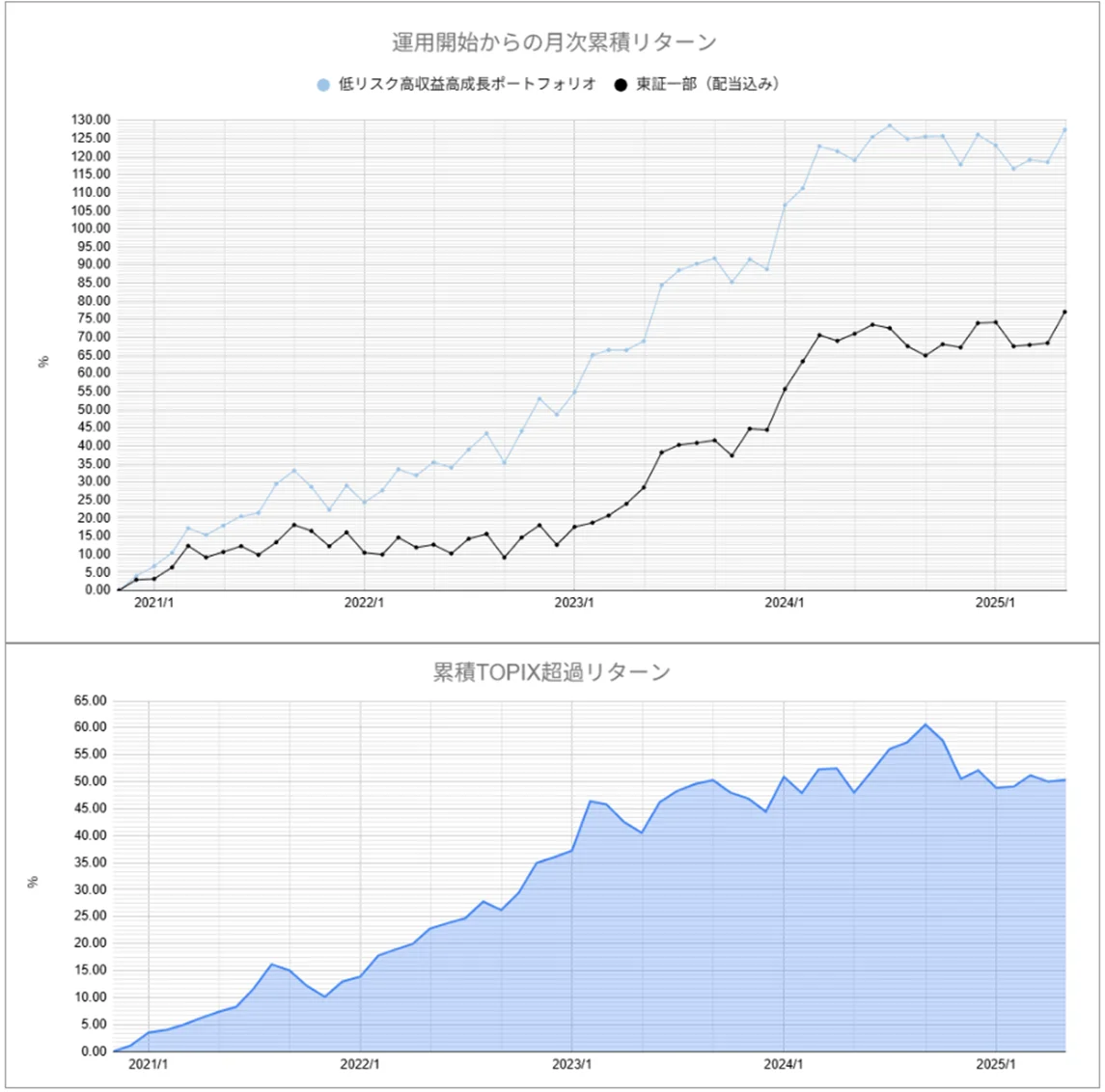 運用実績トップ戦略月次
