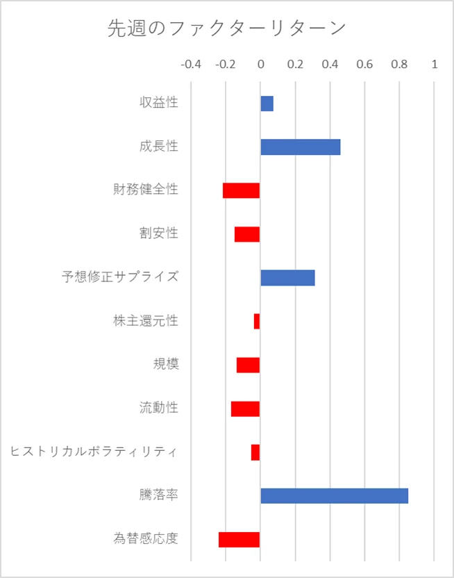 先週のファクター動向
