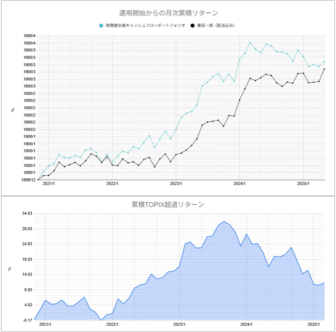 運用実績トップ戦略月次