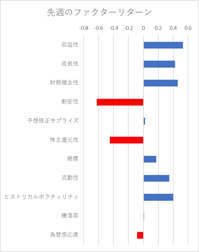 先週のファクター動向