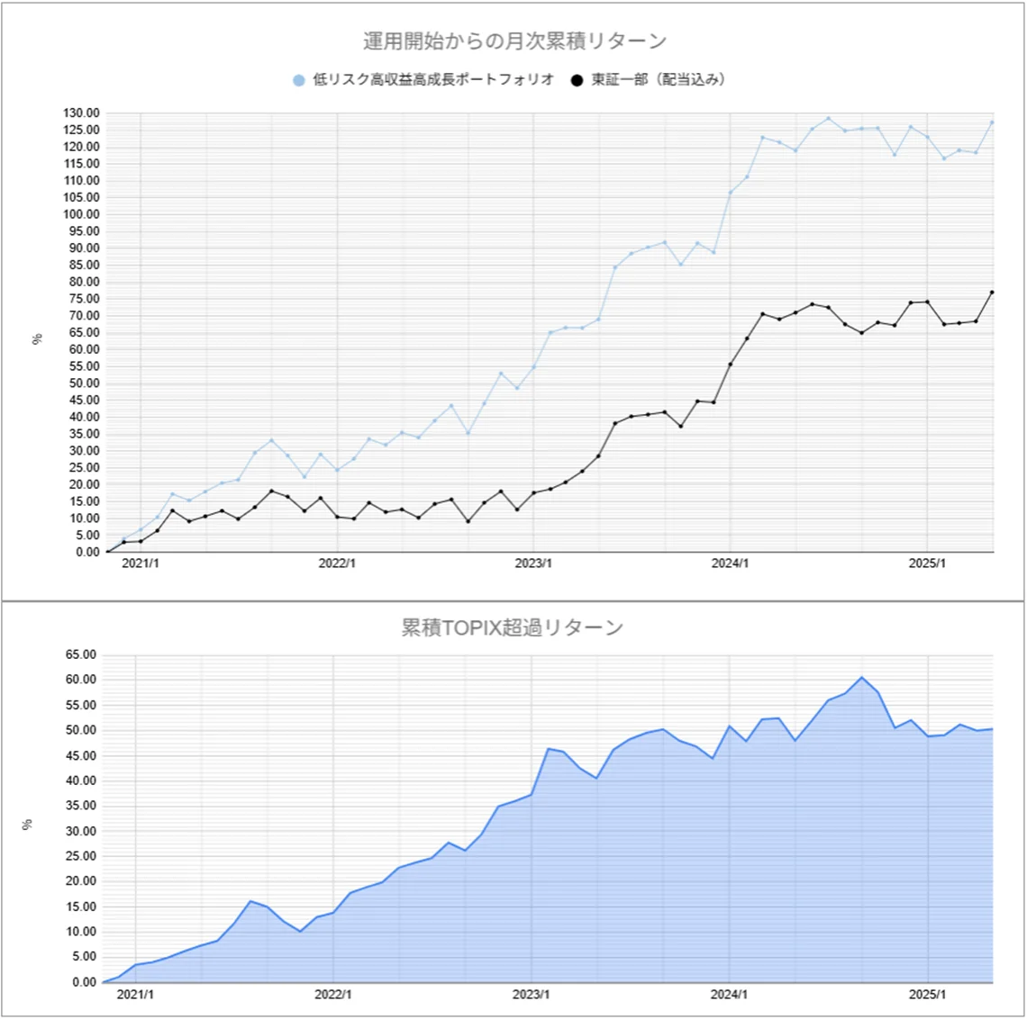 運用実績トップ戦略月次