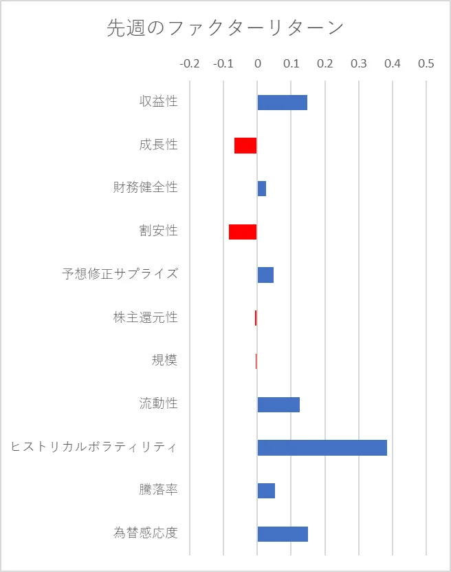 先週のファクター動向