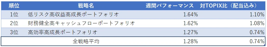 運用実績ランク