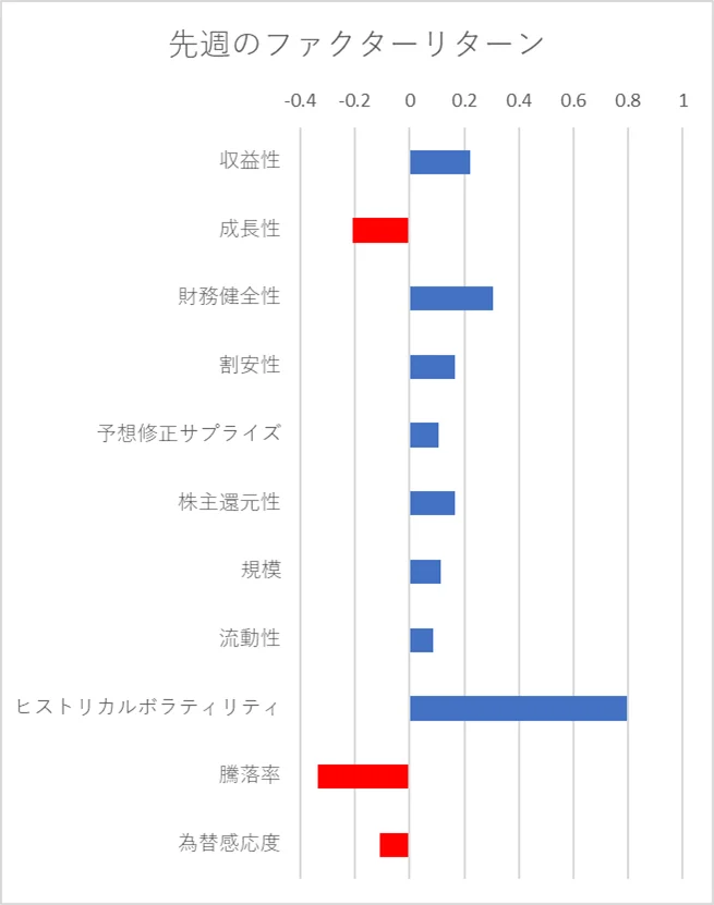 先週のファクター動向