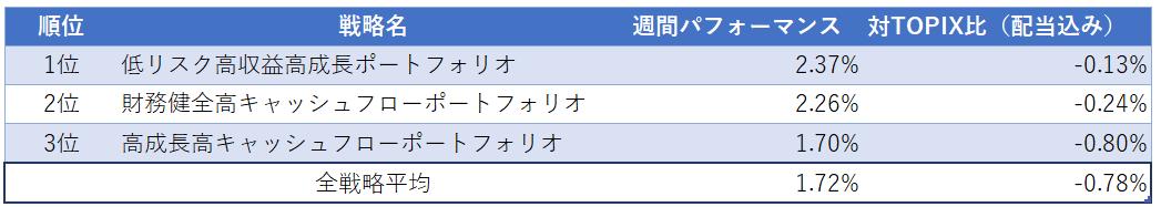 運用実績ランク