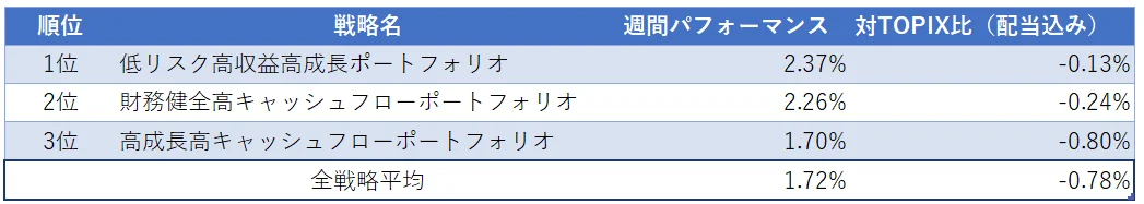 運用実績ランク