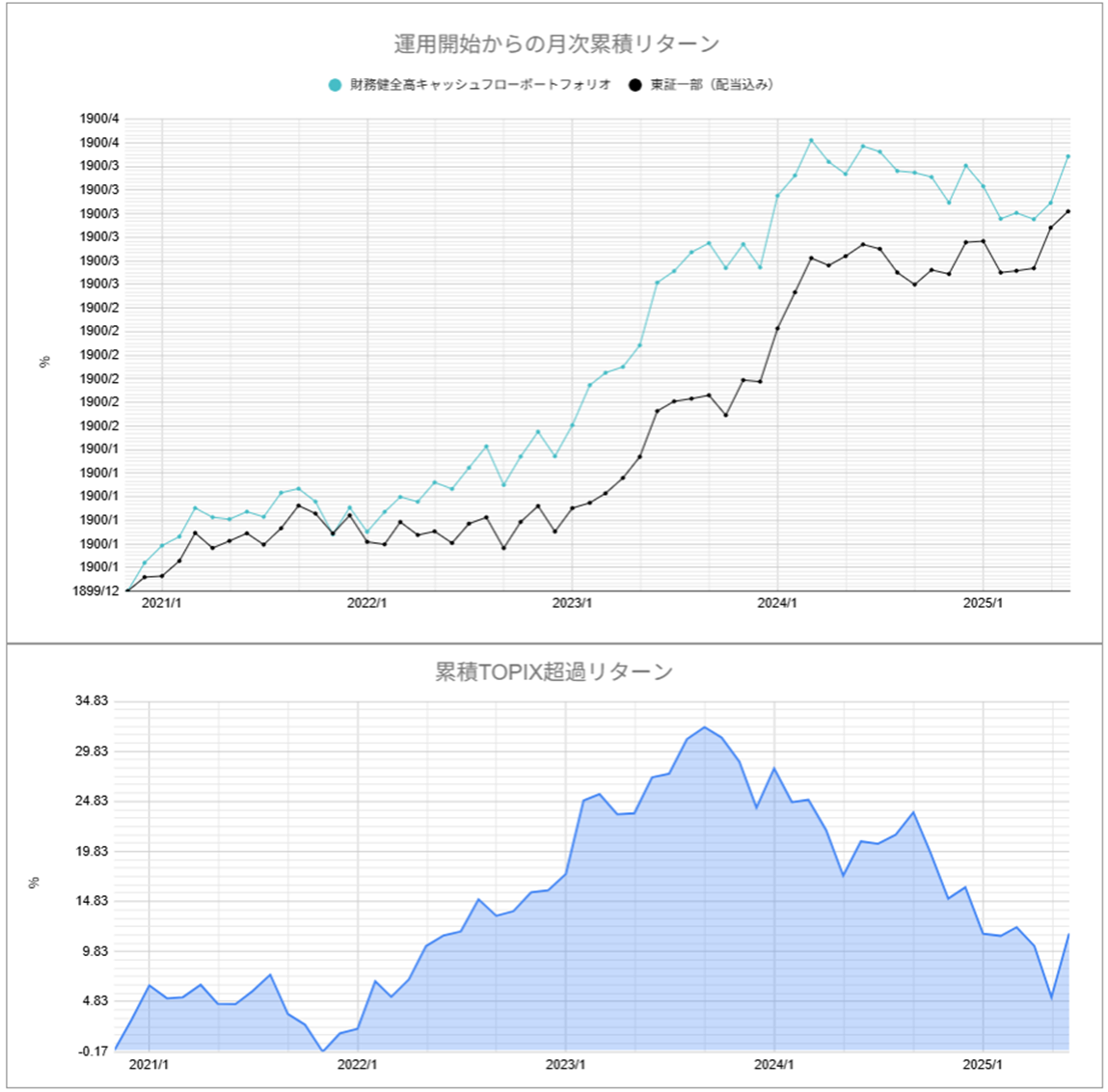 運用実績トップ戦略月次