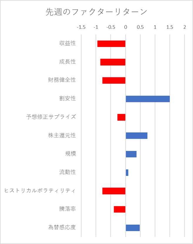先週のファクター動向