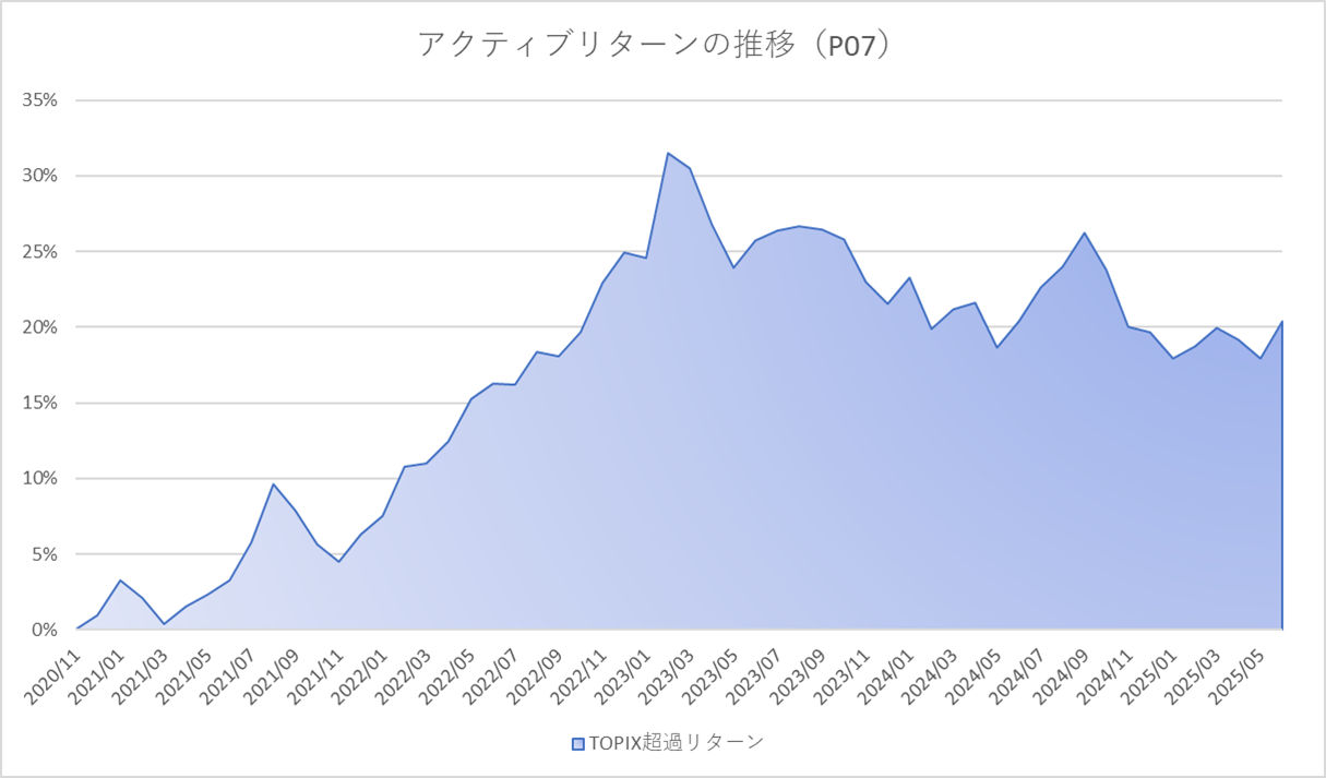 月次アクティブグラフ