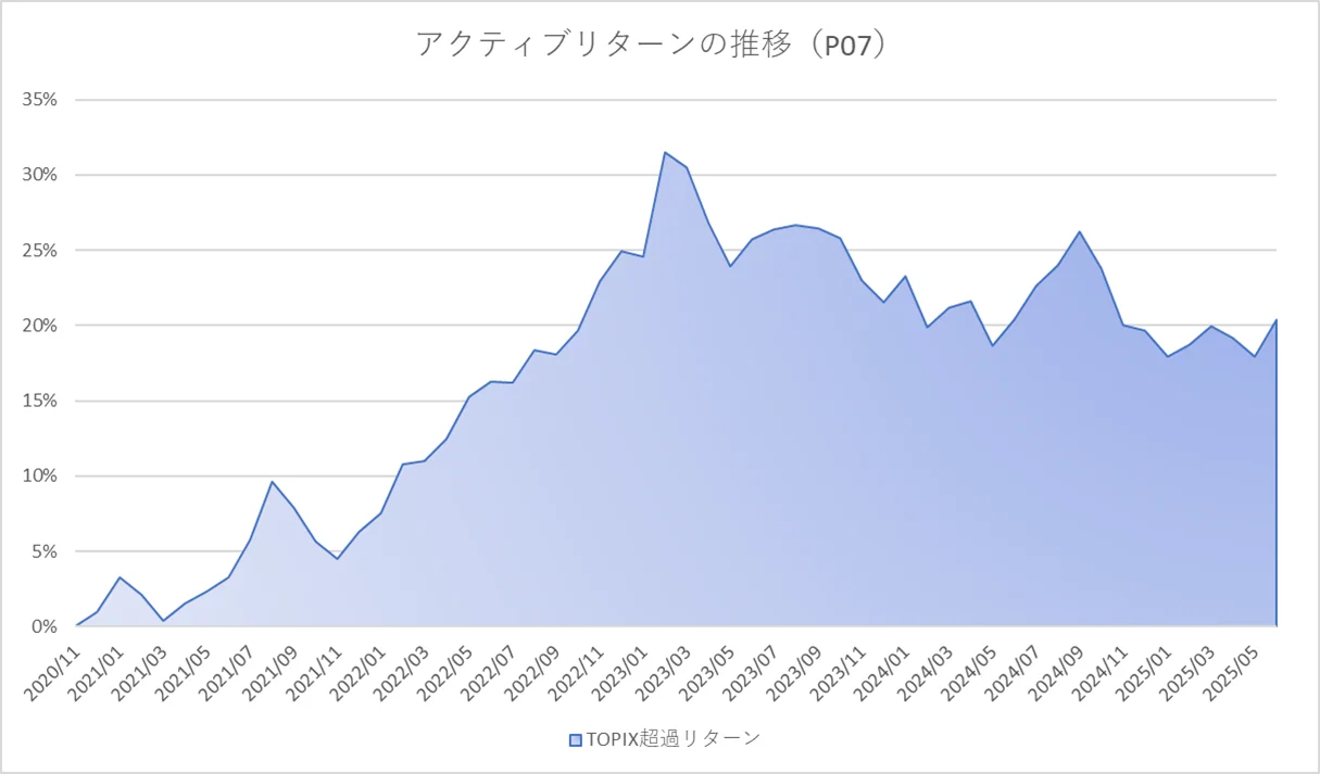 月次アクティブグラフ