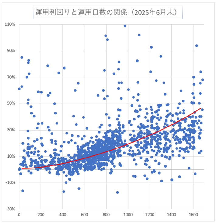 運用日数と利回り