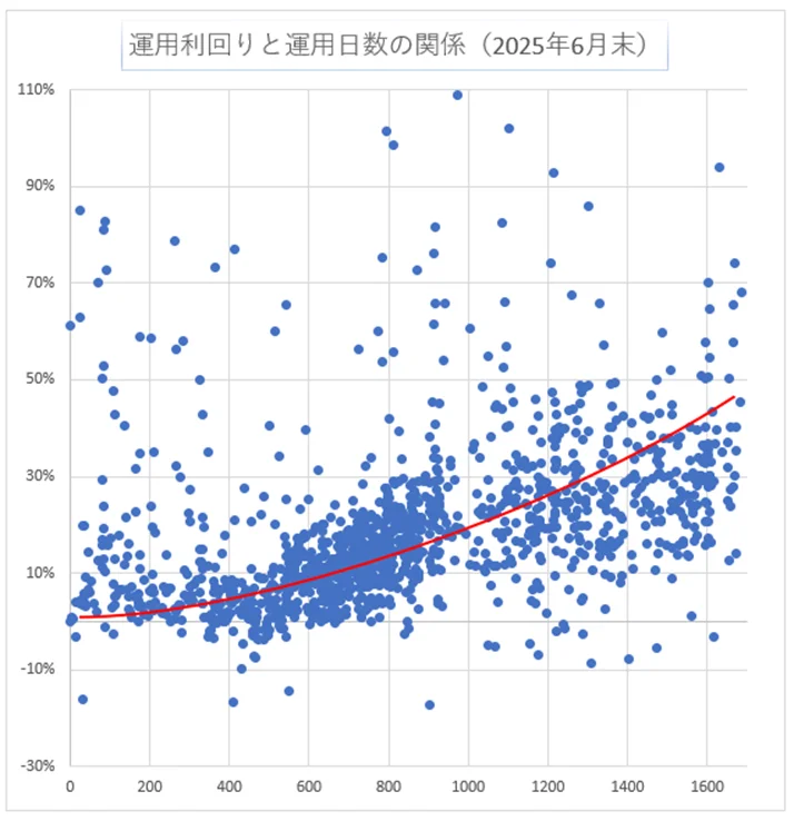 運用日数と利回り