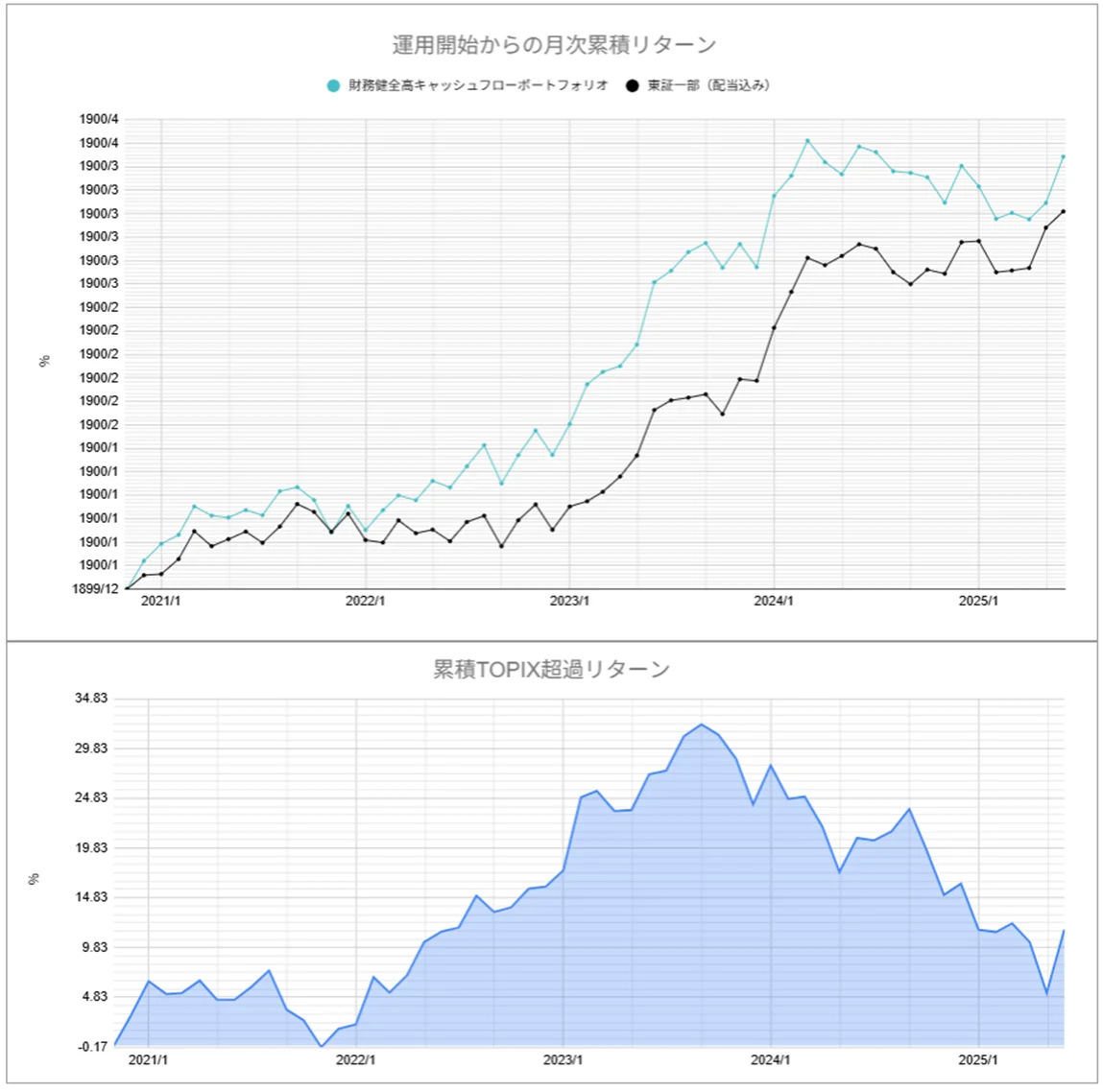 運用実績トップのグラフ2