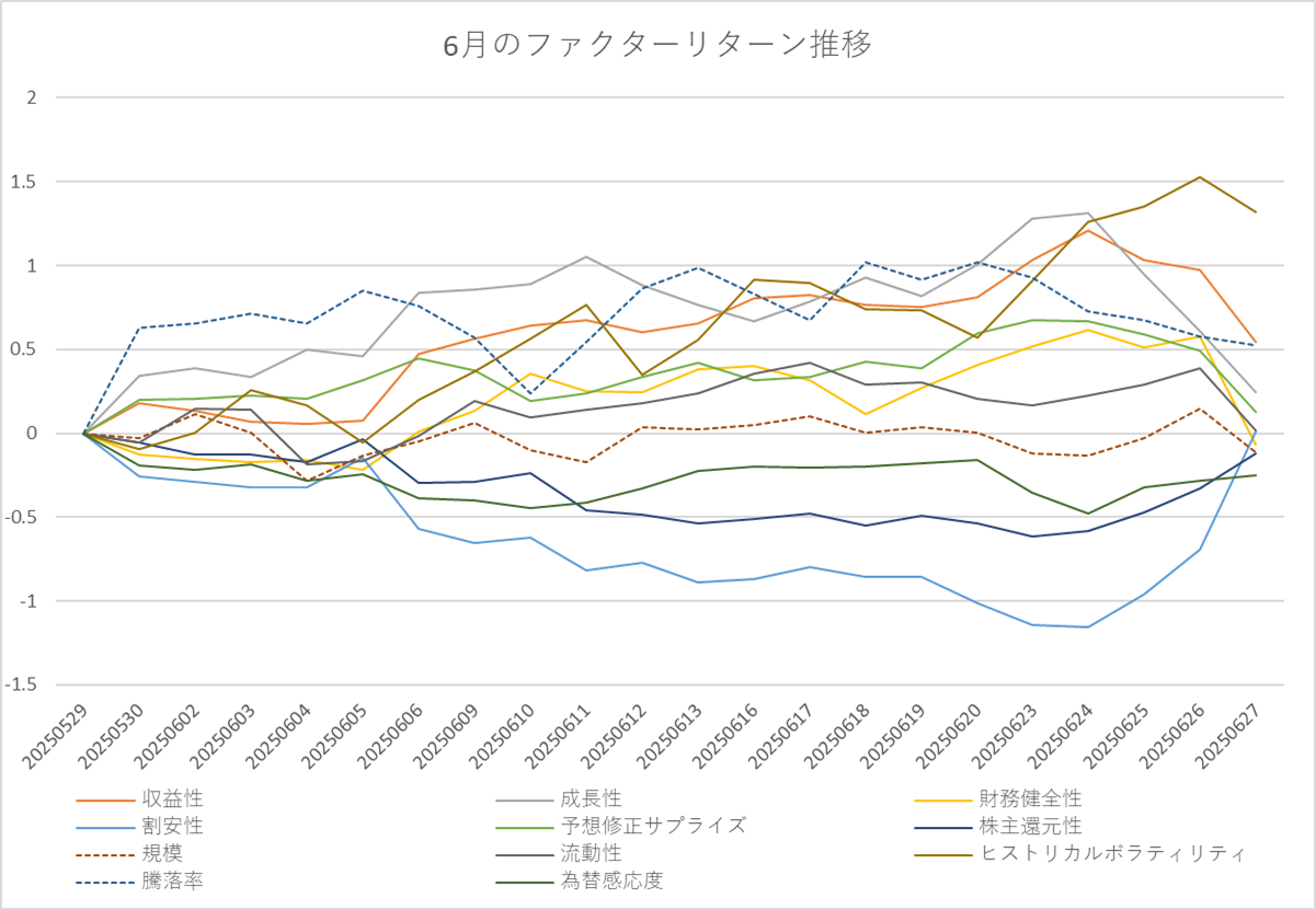 月間ファクターリターン推移