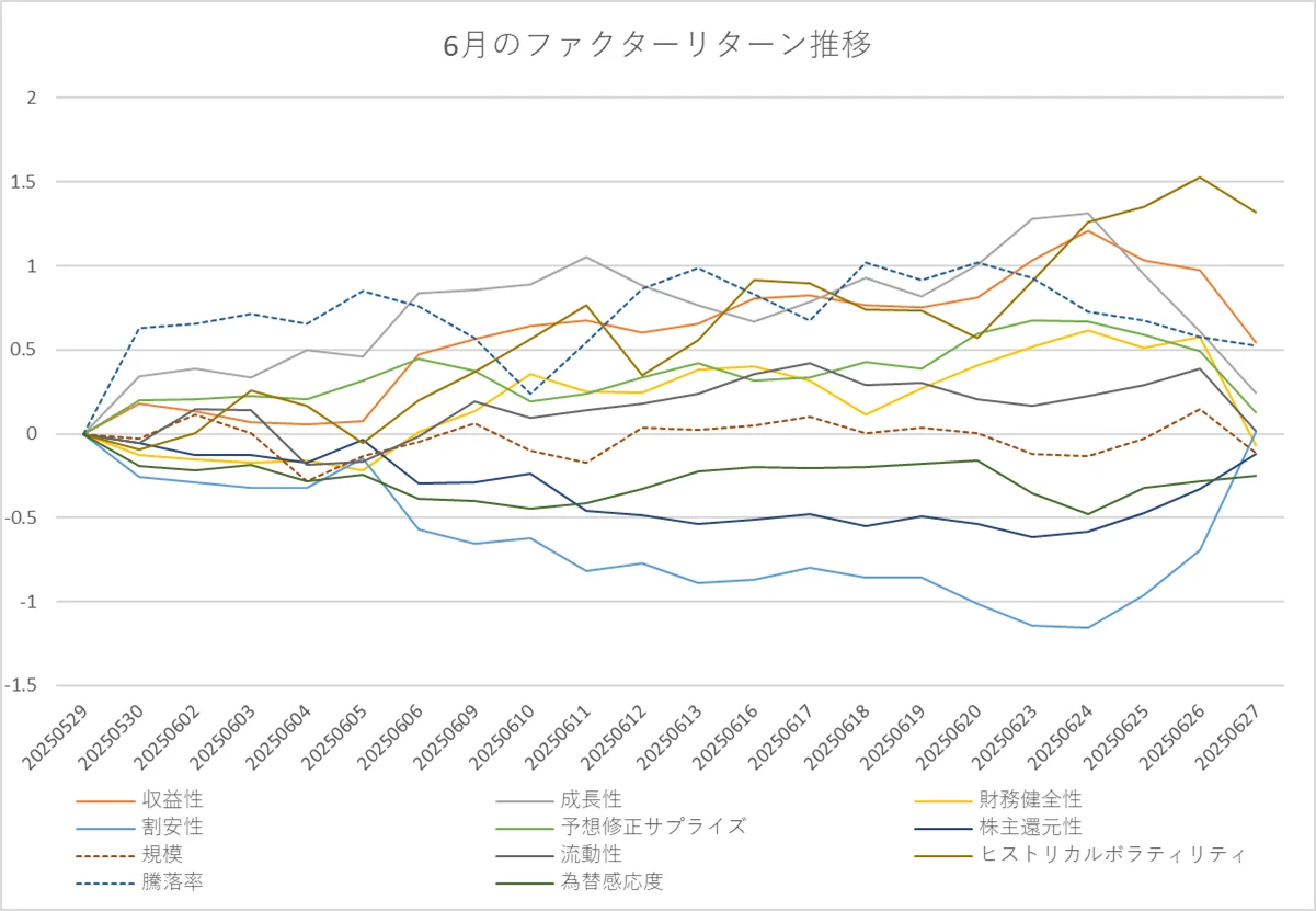 月間ファクターリターン推移