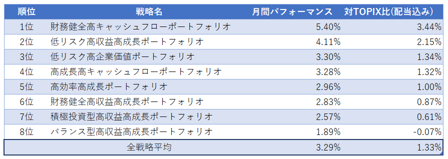 運用実績