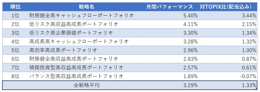 運用実績