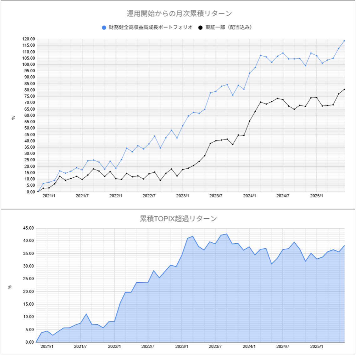 運用実績トップ戦略月次