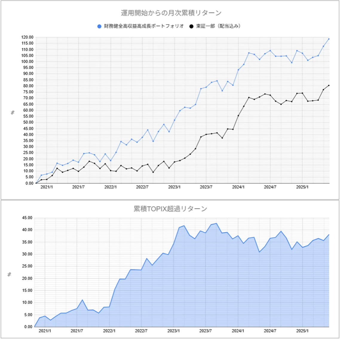 運用実績トップ戦略月次