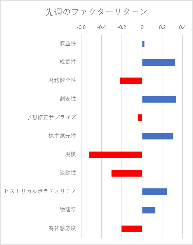 先週のファクター動向