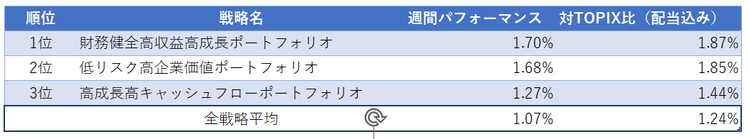 運用実績ランク
