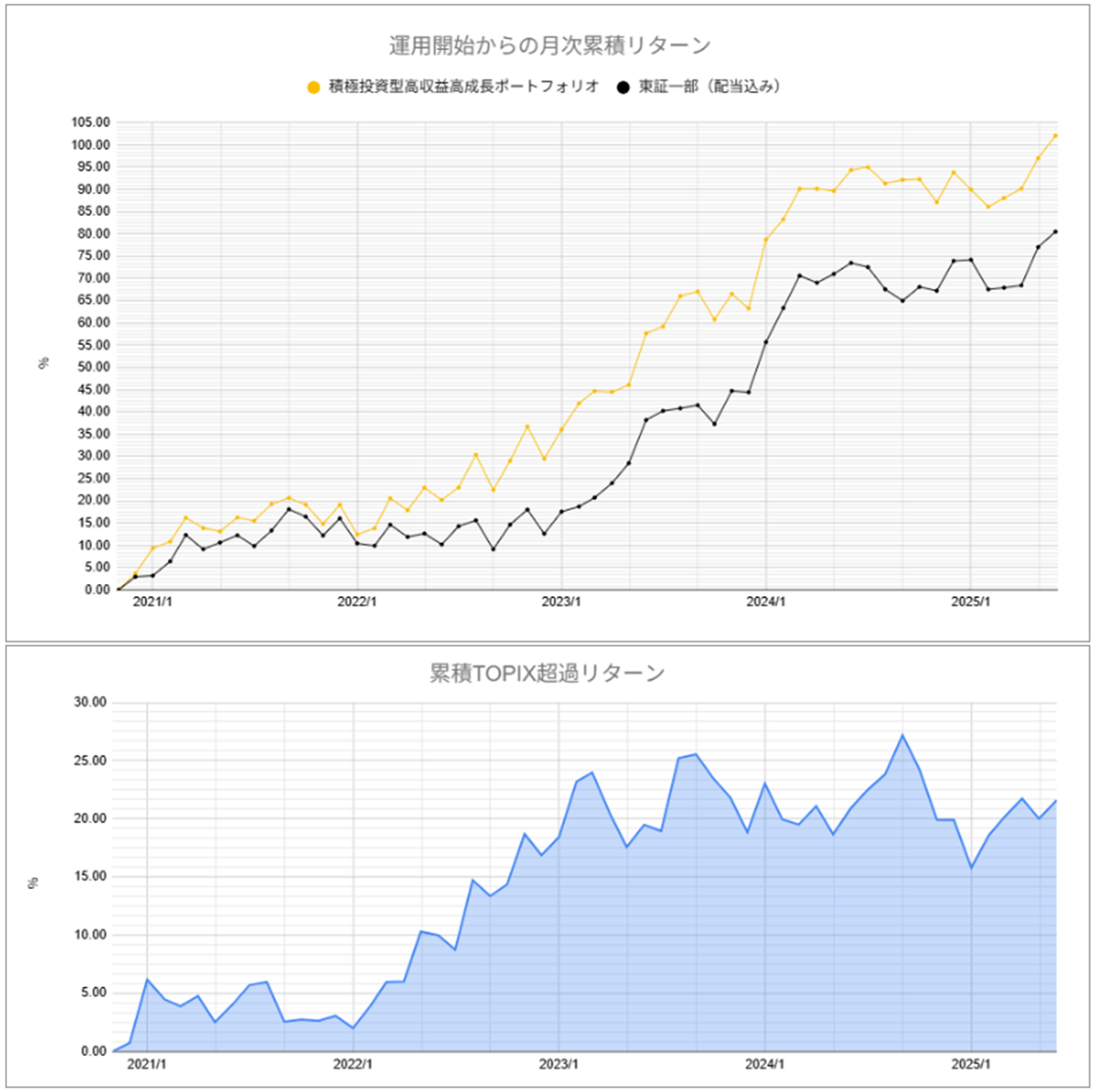 運用実績トップ戦略月次