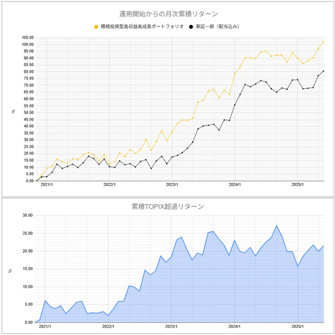 運用実績トップ戦略月次