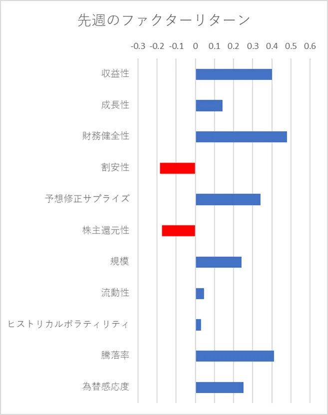 先週のファクター動向