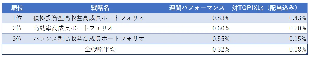 運用実績ランク