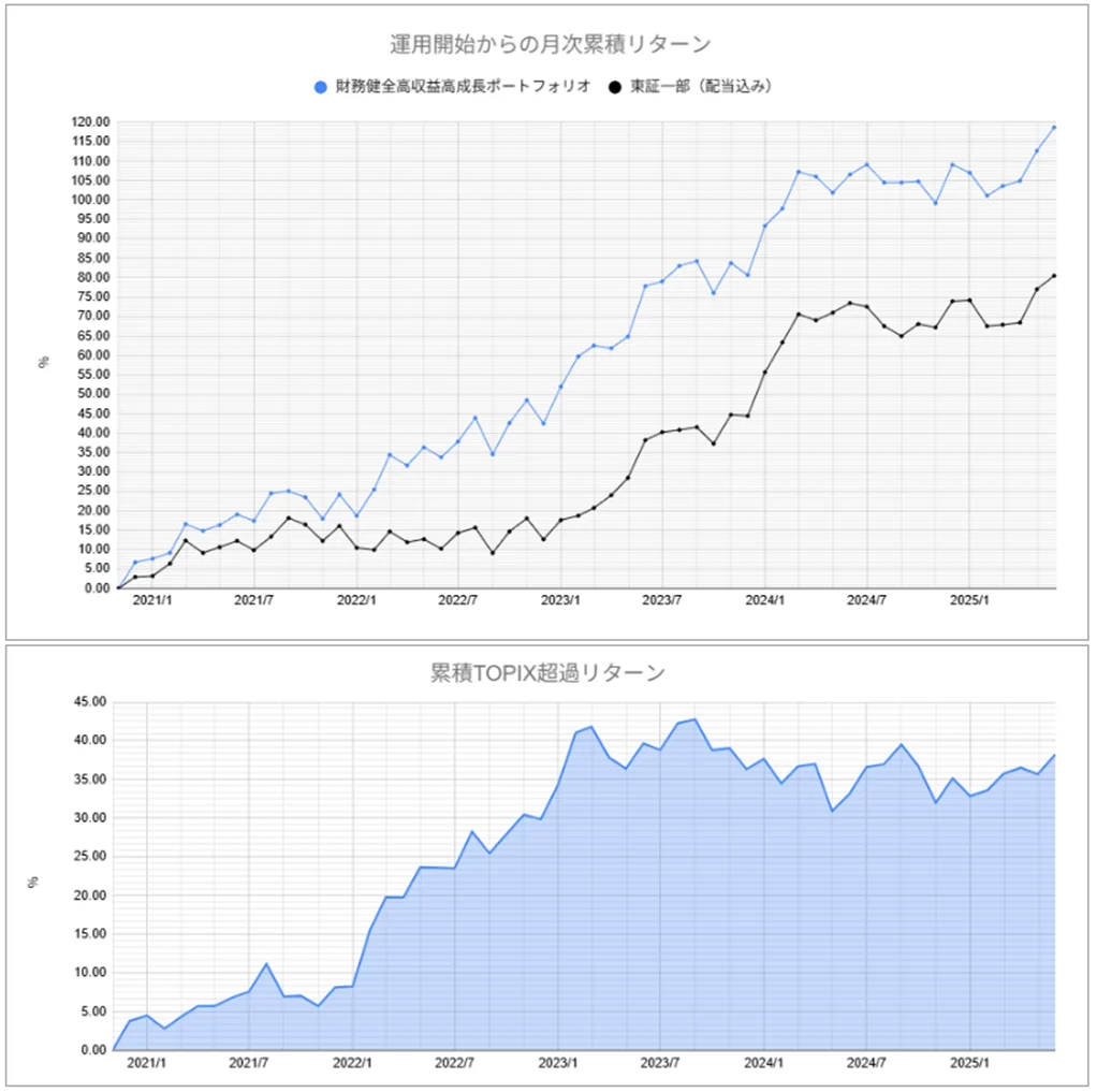 運用実績トップ戦略月次