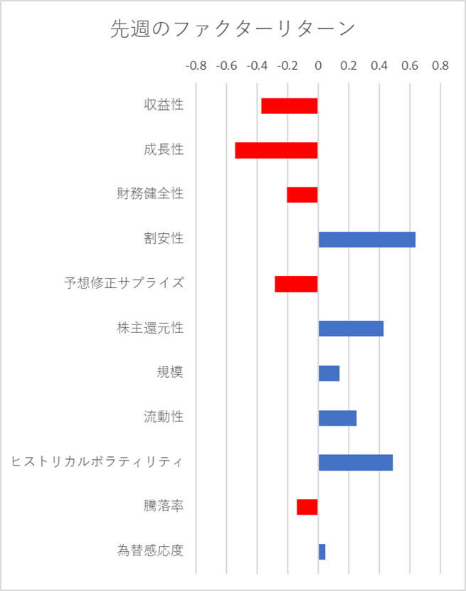 先週のファクター動向