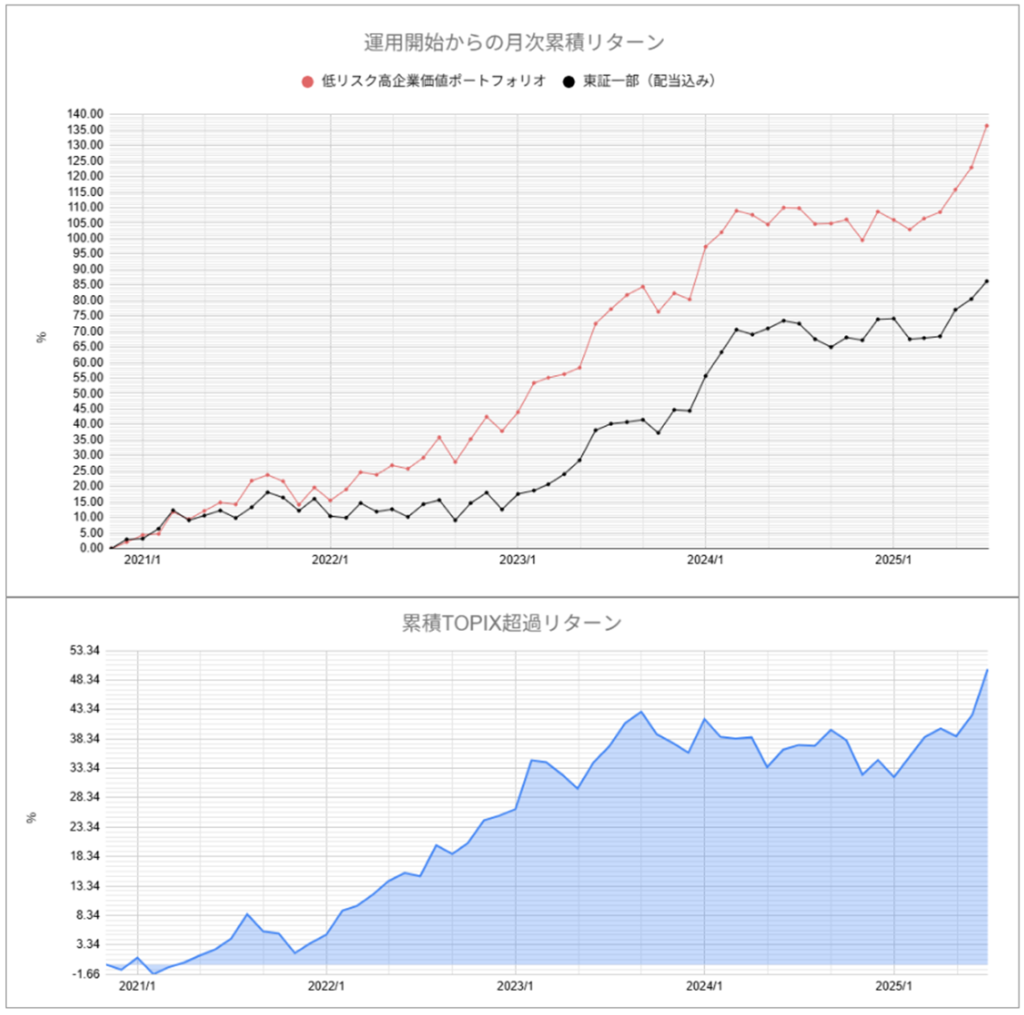 運用実績トップ戦略月次