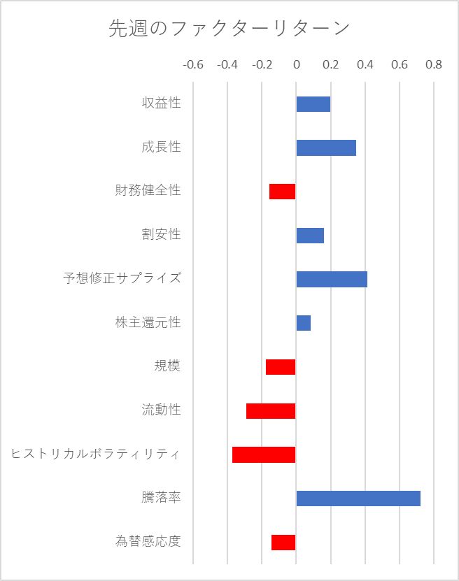 先週のファクター動向