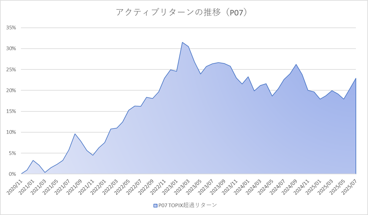 月次アクティブグラフ