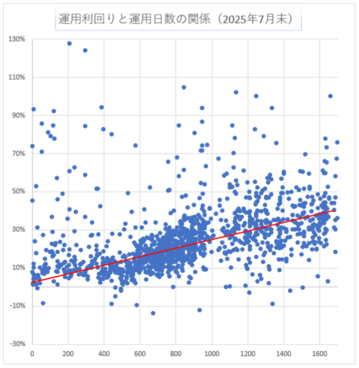 運用日数と利回り
