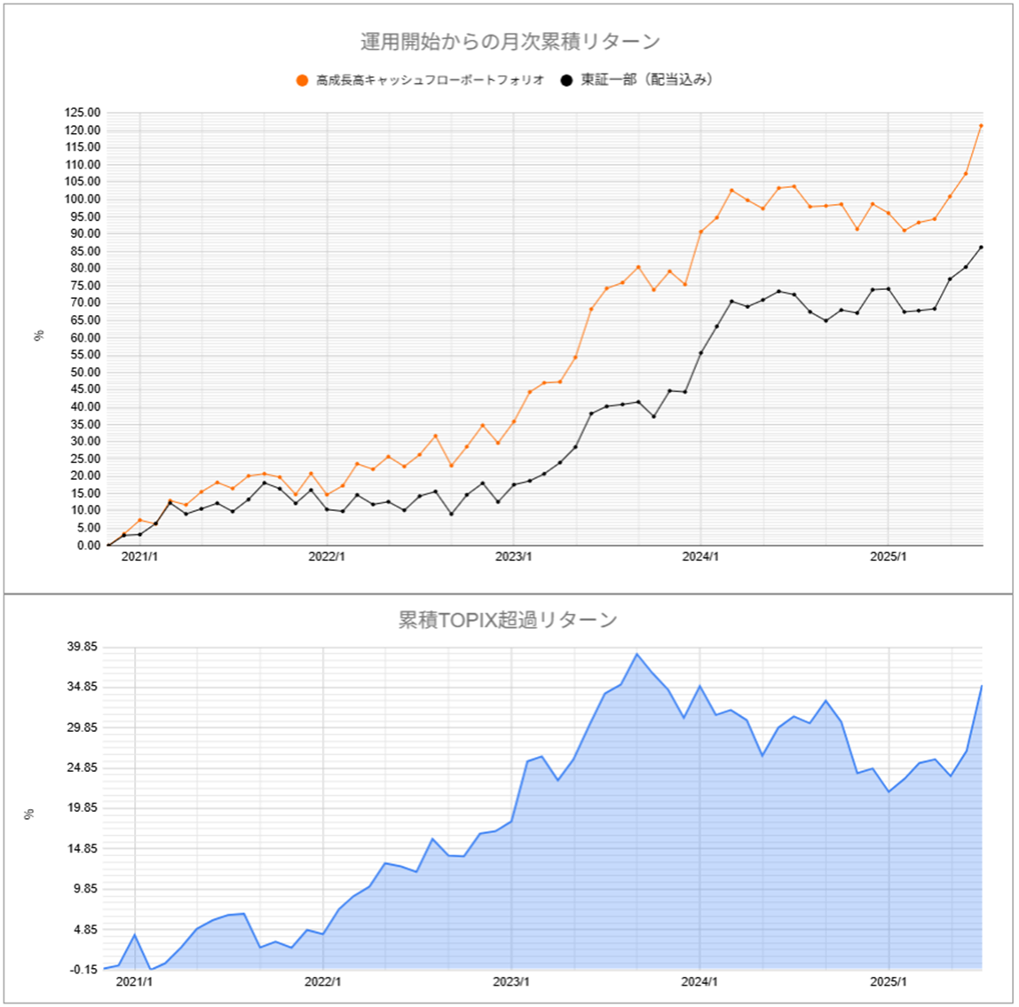 運用実績トップのグラフ2