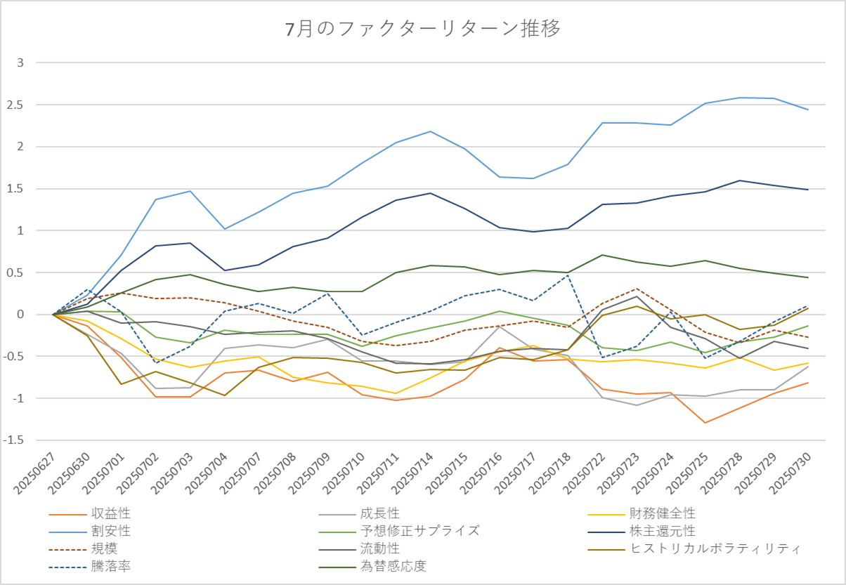 月間ファクターリターン推移