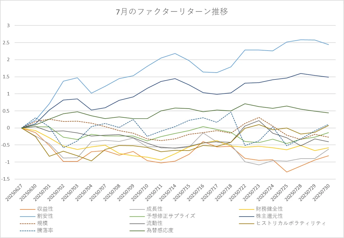 月間ファクターリターン推移
