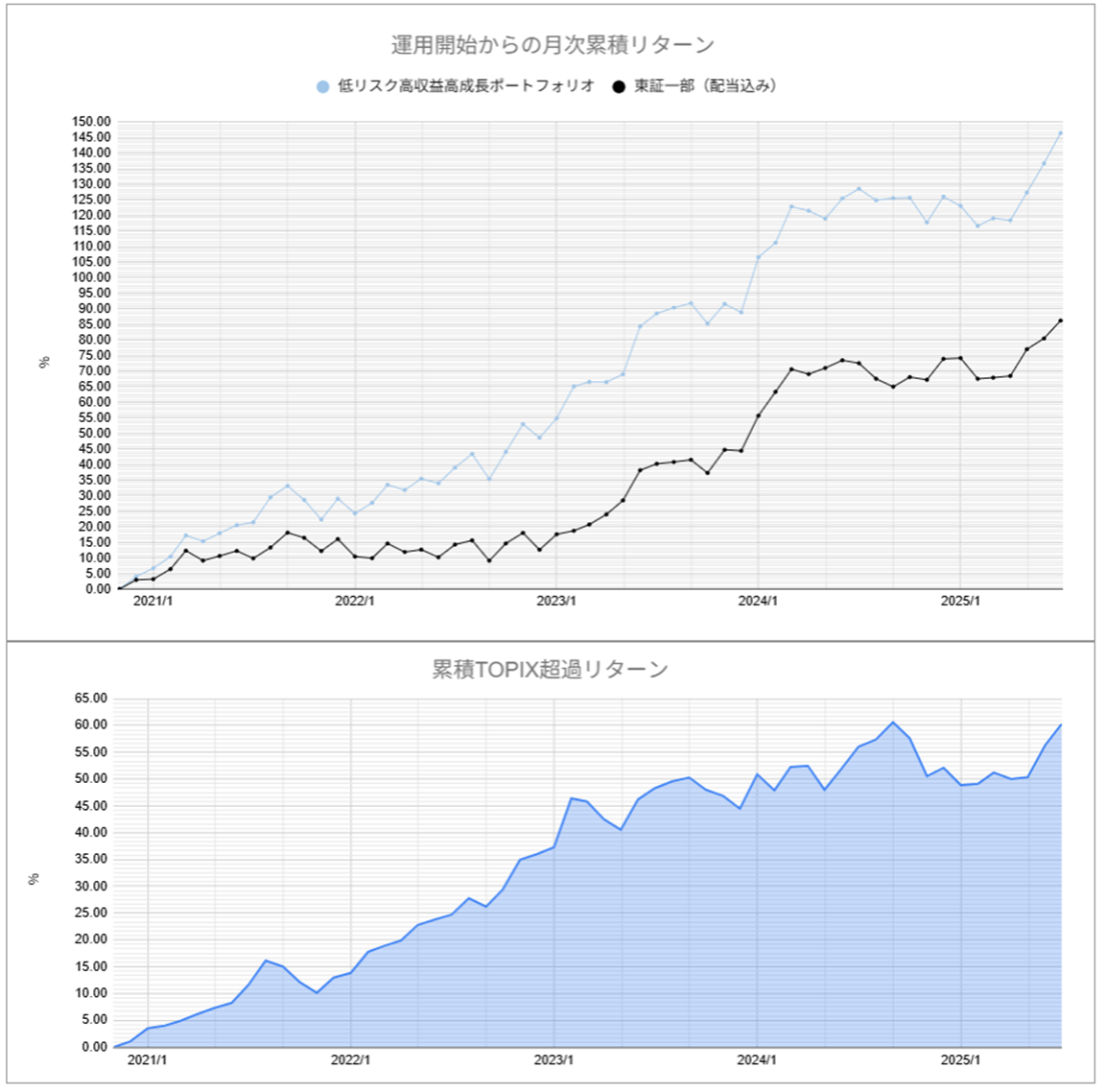 運用実績トップ戦略月次