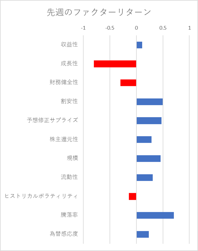 先週のファクター動向