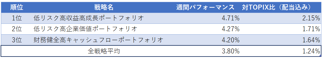 運用実績ランク