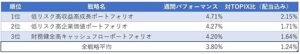 運用実績ランク