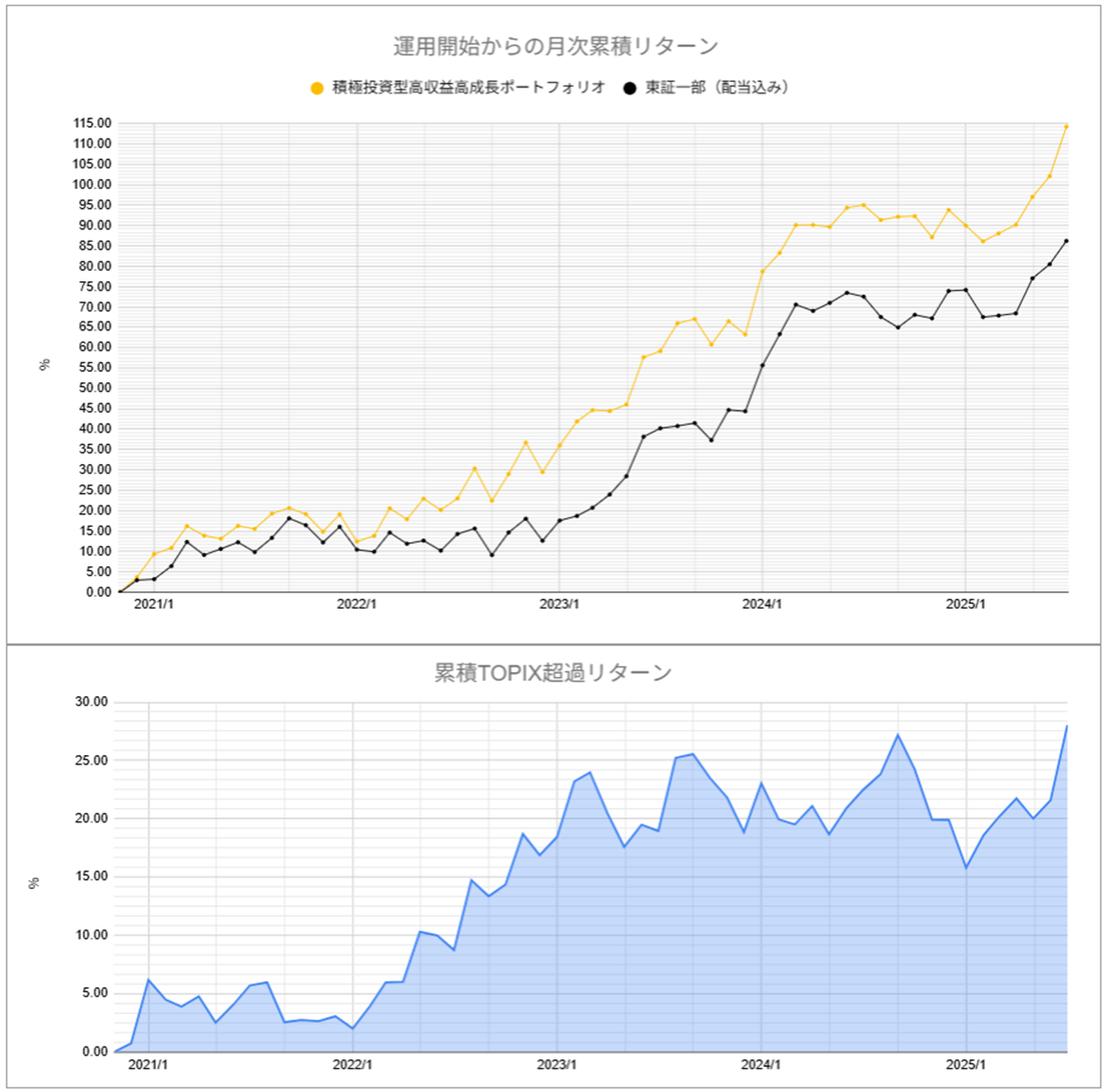運用実績トップ戦略月次