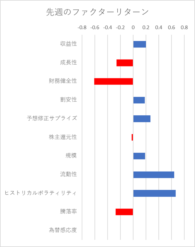 先週のファクター動向