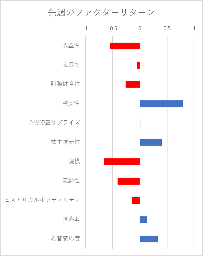 先週のファクター動向