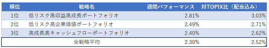 運用実績ランク