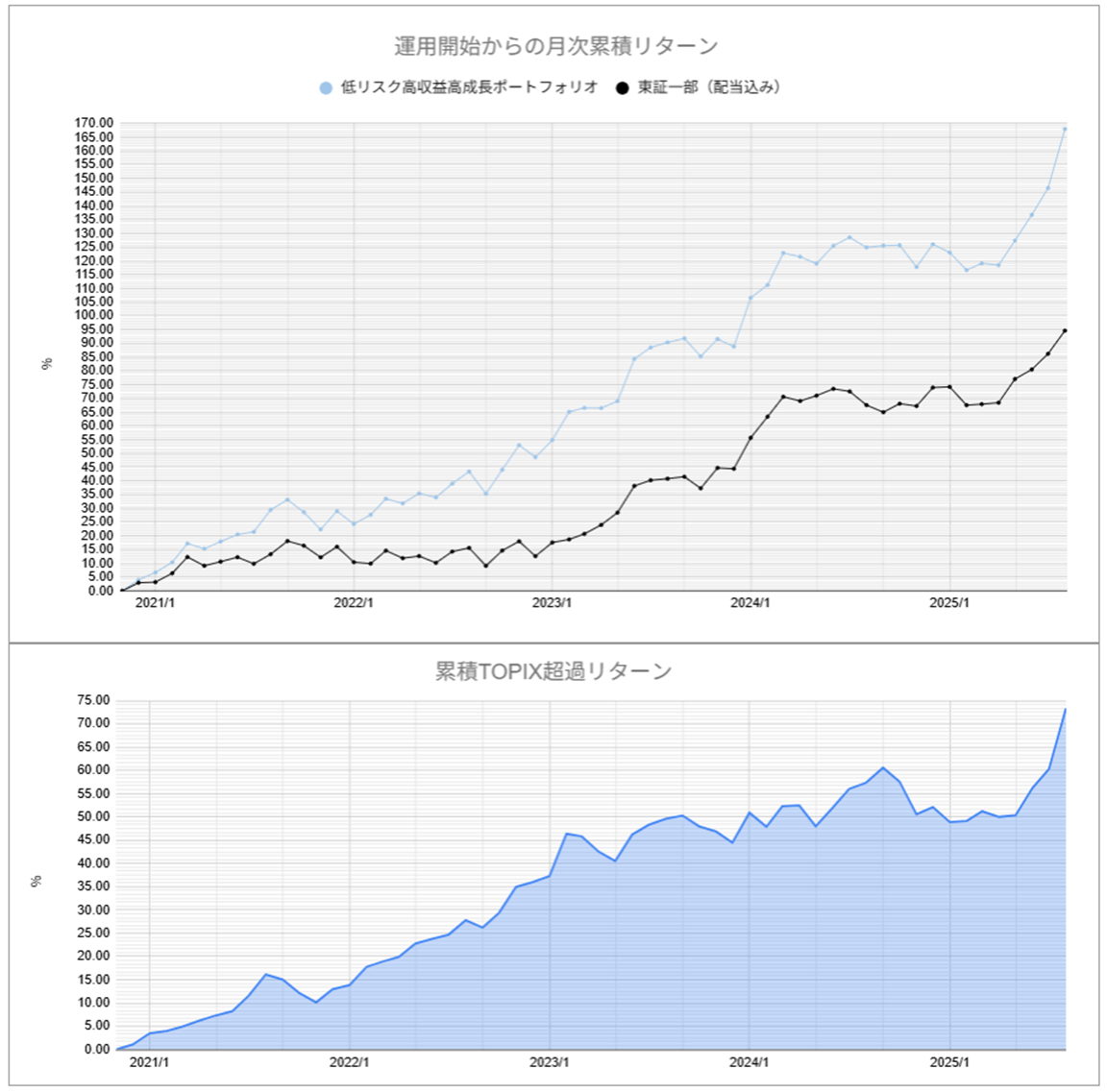 運用実績トップ戦略月次
