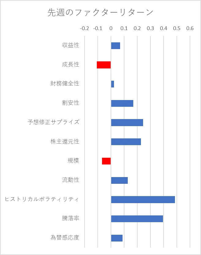 先週のファクター動向